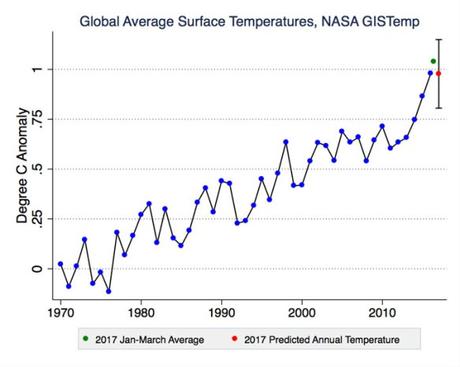Worrisome first quarter of 2017 climate trends – Yale Climate Connections