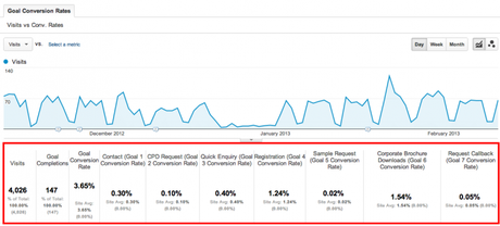 How to Use Google Analytics to Increase Traffic & Conversions How to Use Google Analytics to Increase Traffic & Conversions