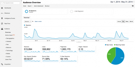 How to Use Google Analytics to Increase Traffic & Conversions How to Use Google Analytics to Increase Traffic & Conversions