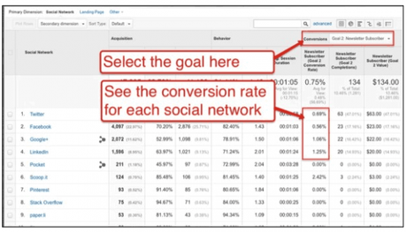 How to Use Google Analytics to Increase Traffic & Conversions How to Use Google Analytics to Increase Traffic & Conversions