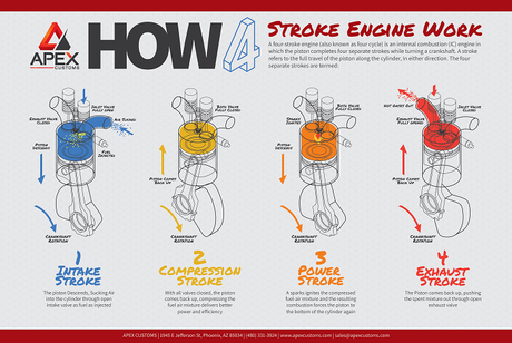 How Engines Work – The Four Cycle Process