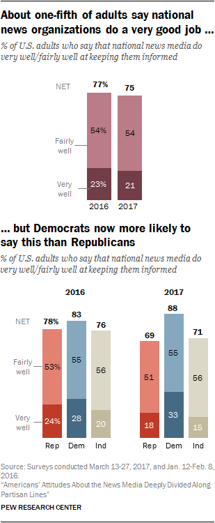 Large Partisan Divide In Perception Of The Media