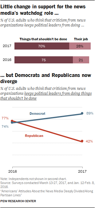 Large Partisan Divide In Perception Of The Media
