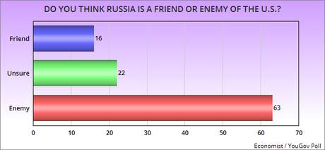 Plurality Of Public Says Trump Views Russia As A Friend