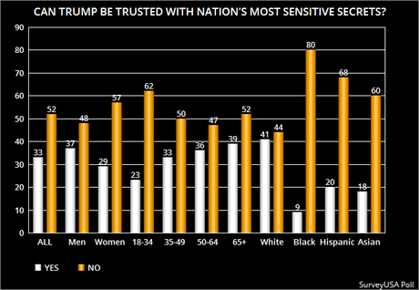 Most American Adults Worry About Trump's Mental Health