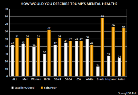 Most American Adults Worry About Trump's Mental Health