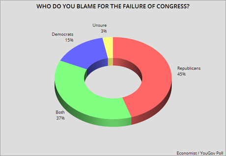 Public Does Not Look Favorably On The GOP Congress