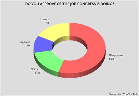 Public Does Not Look Favorably On The GOP Congress