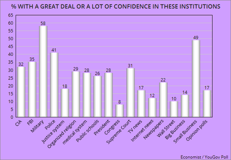 Confidence In American Institutions Is Very Low