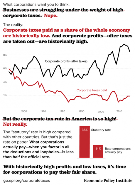 Corporations Do NOT Need A Tax Cut