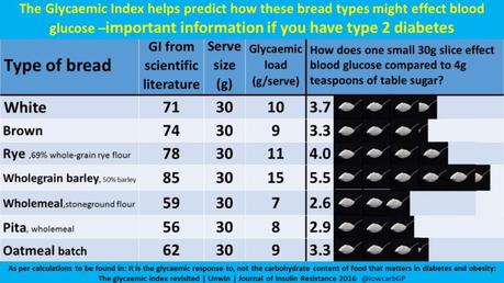 How Different Kinds of Bread Affect Blood Sugar Levels, Compared to Teaspoons of Sugar
