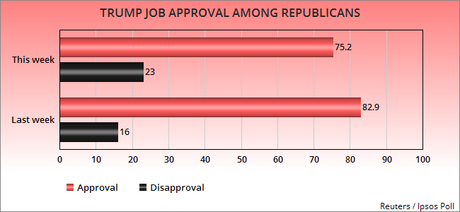 Trump Job Approval Among Republicans Has Dropped