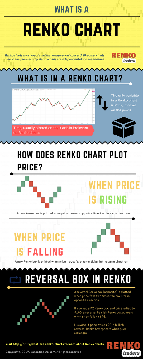 What is a Renko chart