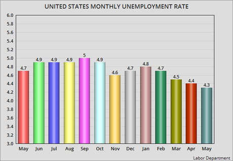 Unemployment Rate For May Falls By 0.1% To 4.3%