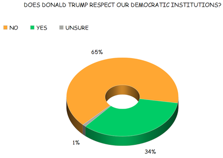 Public Says Trump Doesn't Respect Democratic Institutions