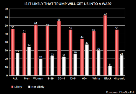 A Majority Still Thinks Trump Will Get Us Into A War