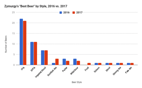 Homebrewers Vote, We Listen: Zymurgy’s “Best Beer” and National Trends Homebrewers Vote, We Listen: Zymurgy’s “Best Beer” and National Trends