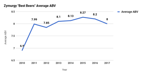 Homebrewers Vote, We Listen: Zymurgy’s “Best Beer” and National Trends Homebrewers Vote, We Listen: Zymurgy’s “Best Beer” and National Trends