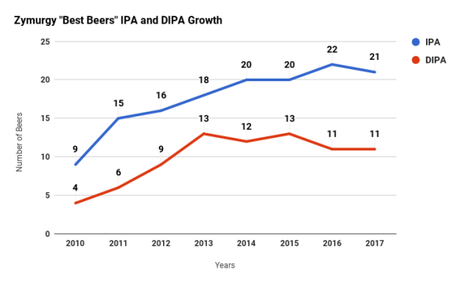 Homebrewers Vote, We Listen: Zymurgy’s “Best Beer” and National Trends Homebrewers Vote, We Listen: Zymurgy’s “Best Beer” and National Trends