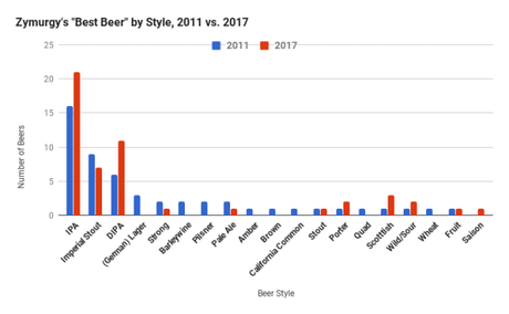 Homebrewers Vote, We Listen: Zymurgy’s “Best Beer” and National Trends Homebrewers Vote, We Listen: Zymurgy’s “Best Beer” and National Trends