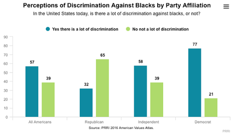 Most Americans (Except Republicans) See Discrimination