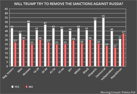 The American Public Wants Economic Sanctions On Russia (But Doesn't Think Donald Trump Does)