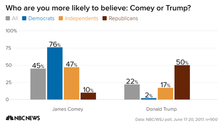 More Americans Believe Comey Than Believe Trump