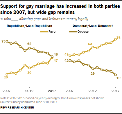 Approval Of Same-Sex Marriage Continues To Grow