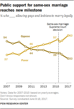 Approval Of Same-Sex Marriage Continues To Grow