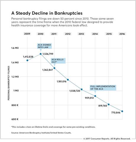 Obamacare Is Responsible For Cutting Bankruptcies In Half