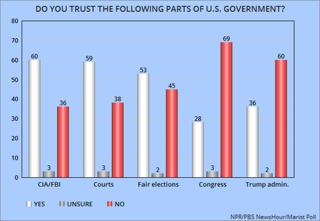 Public Trusts Parts Of Government - But Not Others
