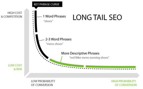 long tail keywords - Backlinkfy.com