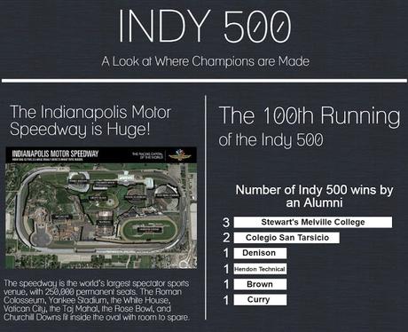 Celebrating 100 Years Of Racing At IMS and Top Colleges That Produce Indy 500 Finalists