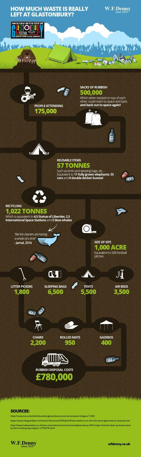 The Environmental Impact of Music Festivals? WF Denny - festivals and packaging waste