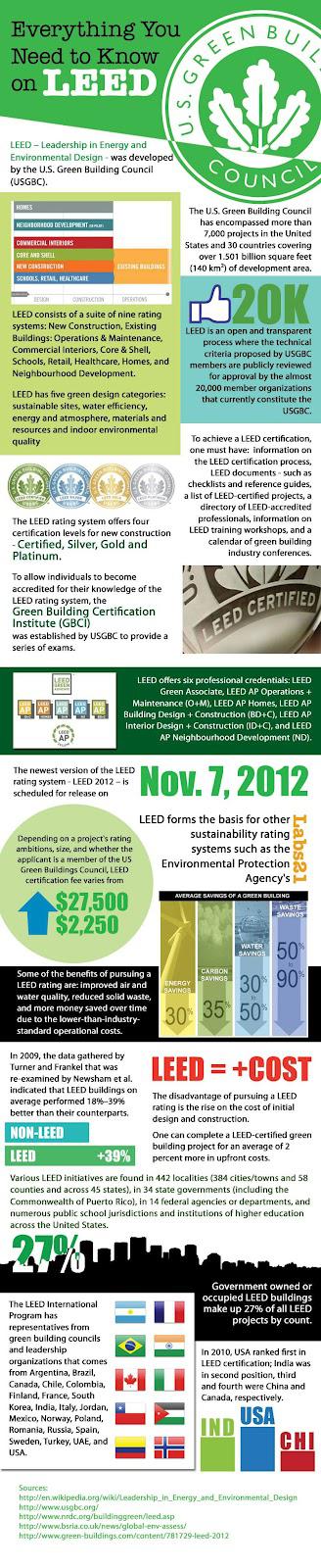 Everything You Need to Know About LEED