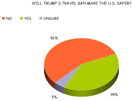 Most Say Trump's Travel Ban Won't Make U.S. Safer