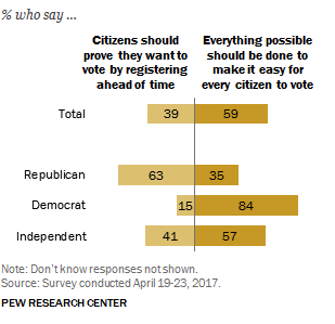 Most Americans Want Voting Made Easier - Not Harder