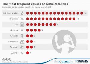 Selfie or Suicide: Is Cell Phone Driving Factor?