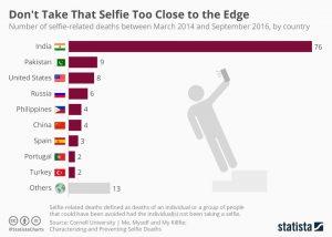 Selfie or Suicide: Is Cell Phone Driving Factor?