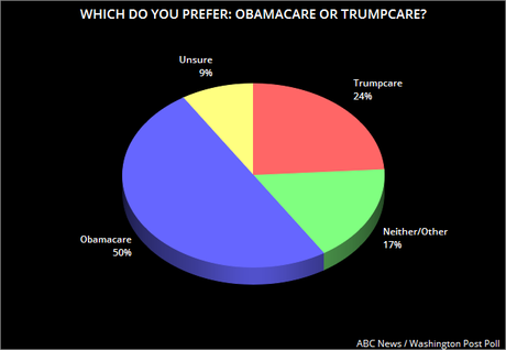 Obamacare Is Twice As Popular As Trumpcare
