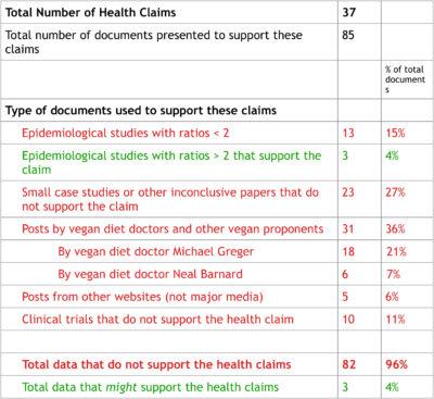 ‘What the Health‘ Review: Health Claims Backed by No Solid Evidence ‘What the Health‘ Review: Health Claims Backed by No Solid Evidence