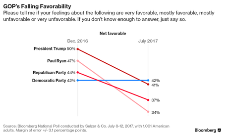 Most Would Rather Democrats Control Next Congress