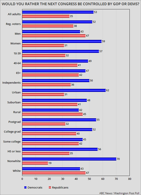 Most Would Rather Democrats Control Next Congress