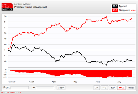 Trump's Job Approval Rating Average Is Below 40%