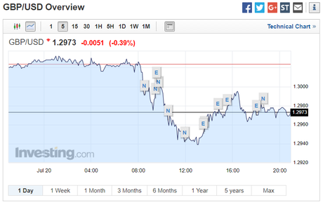 GBP/USD Exchange Rate Graph