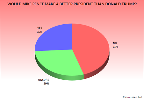 Public Not Convinced Pence Would Be Better Than Trump