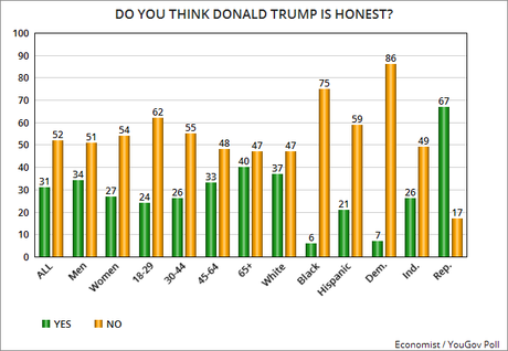 Demographic Breakdown Of Public View Of Trump's Honesty