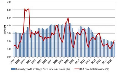 AUD/USD Exchange Rate Reaches Two Year High Following Upbeat RBA meeting AUD/USD Exchange Rate CPI Graph
