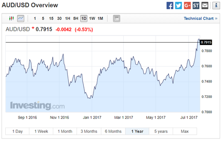 AUD/USD Exchange Rate Reaches Two Year High Following Upbeat RBA meeting AUD/USD Exchange Rate Chart
