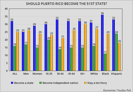 What Should Puerto Rico Be (State, Nation, Territory) ?